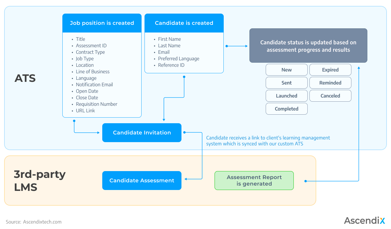 ML Hiring Optimization