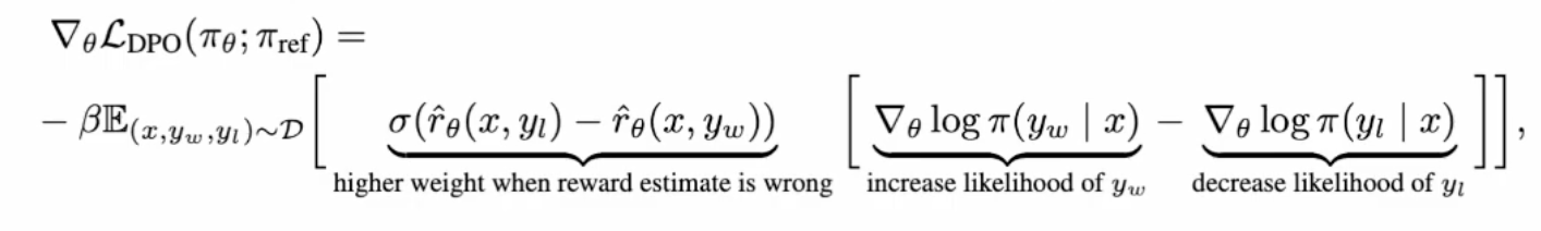 DPO cross-entropy loss over trained and reference model logits